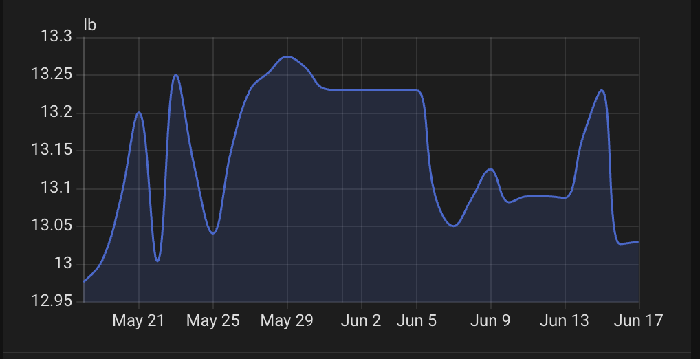 Stacked line statistics graph
