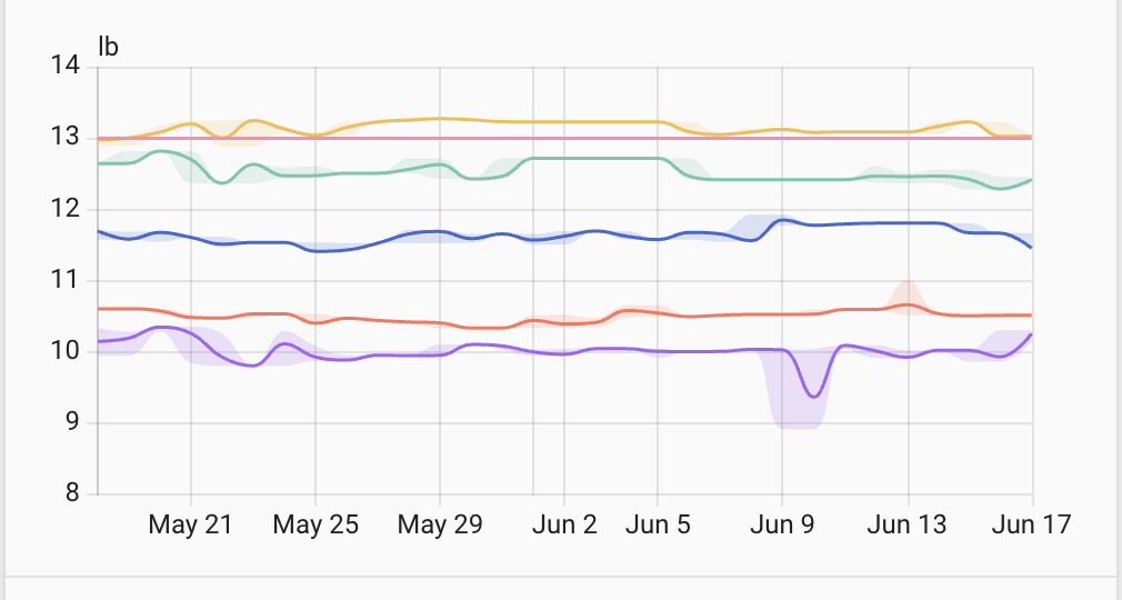 Pet weight statistics graph
